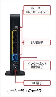 テキスト ボックス:  
ルーター背面の端子例
